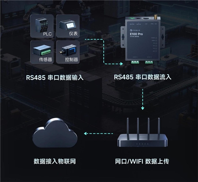 贝锐蒲公英全新工业WiFi串口服务器：免布线双串口，老设备“秒变”智能！