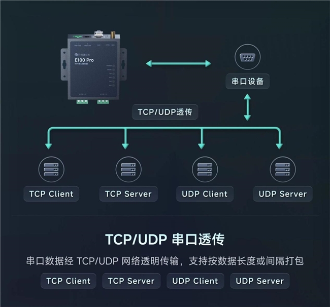 贝锐蒲公英全新工业WiFi串口服务器：免布线双串口，老设备“秒变”智能！