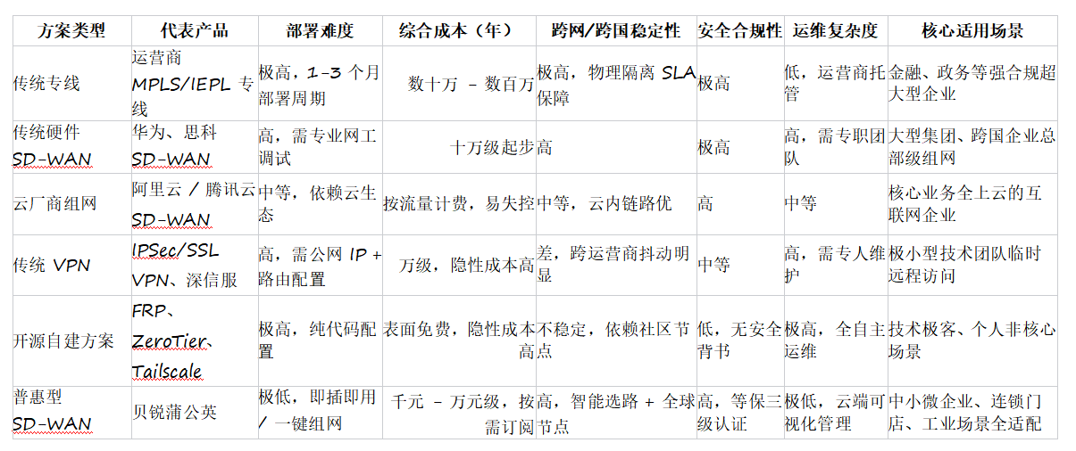 买球官方网站:2026年7月主流异地组网方案全维度对比:从专线到AI组网企业选型指南(图1)
