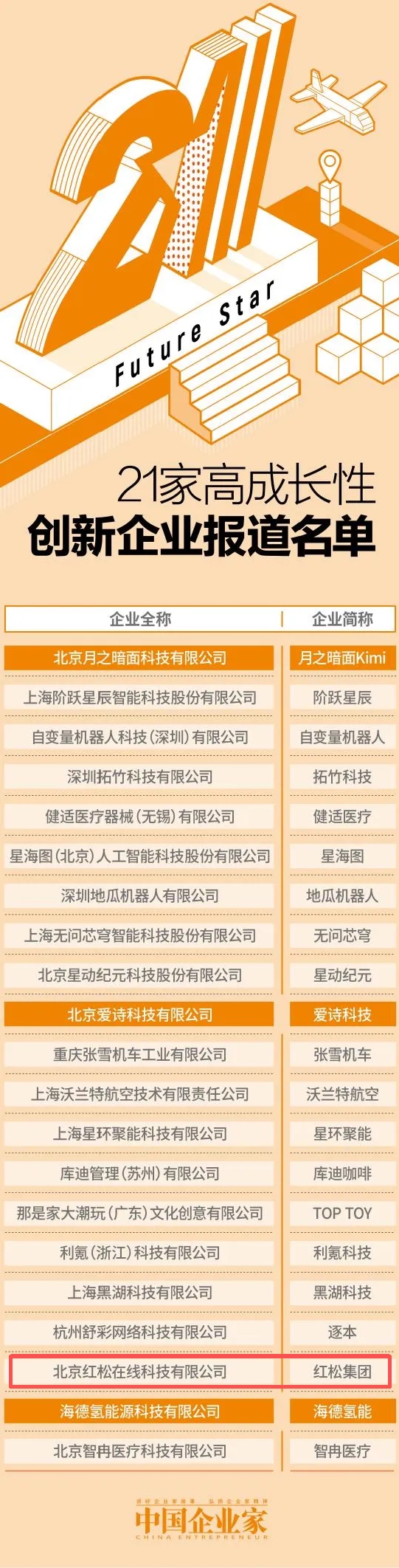 与 Kimi、阶跃星辰同登榜！红松集团入选《中国企业家》2026 “21家高成长性创新企业”名单