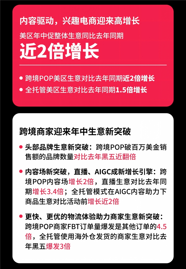 美区年中促近2倍增长！内容驱动TikTok Shop兴趣电商迎来高增长