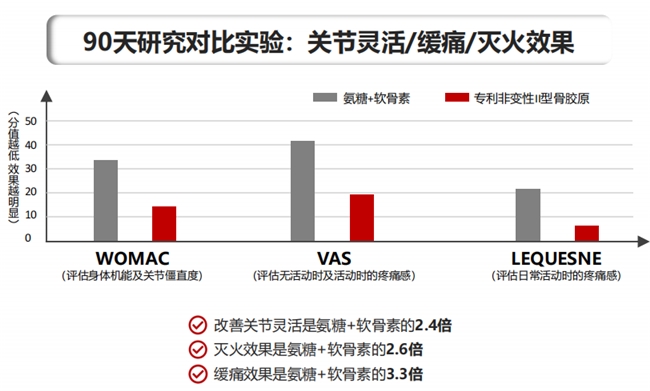 2026全球骨关节生物材料大会召开赛立复关节黄金聚焦骨养护受好评(图5)