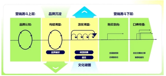 WPP Media（群邑）‌七大营销传播原则 破解营销中段转化流失难题