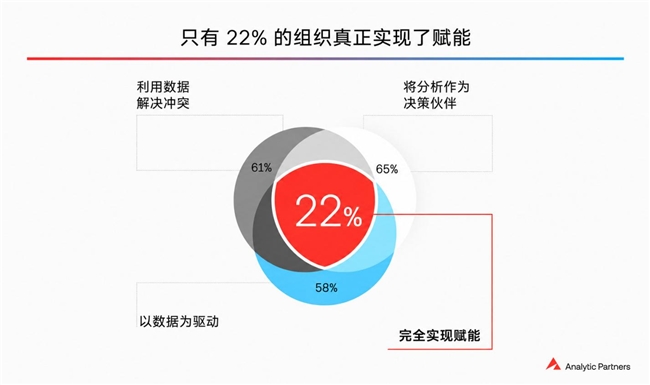 AP勘讯发布全球调研报告：营销分析如何走进增长决策