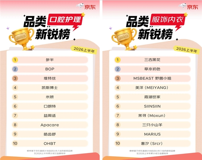 上半年入驻京东新商家数同比增长超30% 近千个新锐品牌拿下细分品类冠军