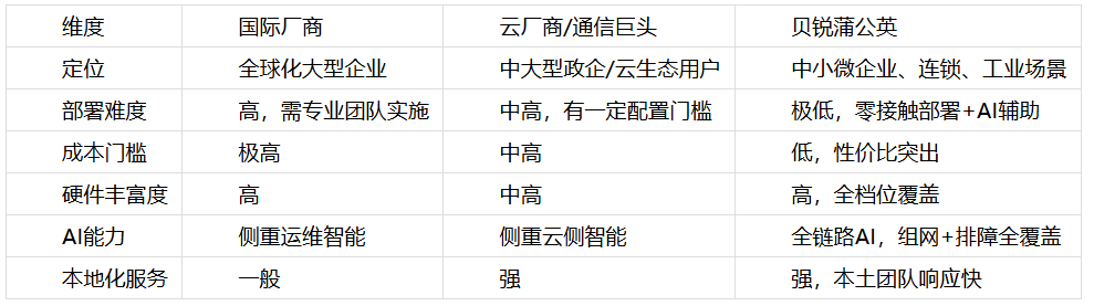 2026年7月SD-WAN产品选择推荐:从入门到进阶,企业组网选型全指南