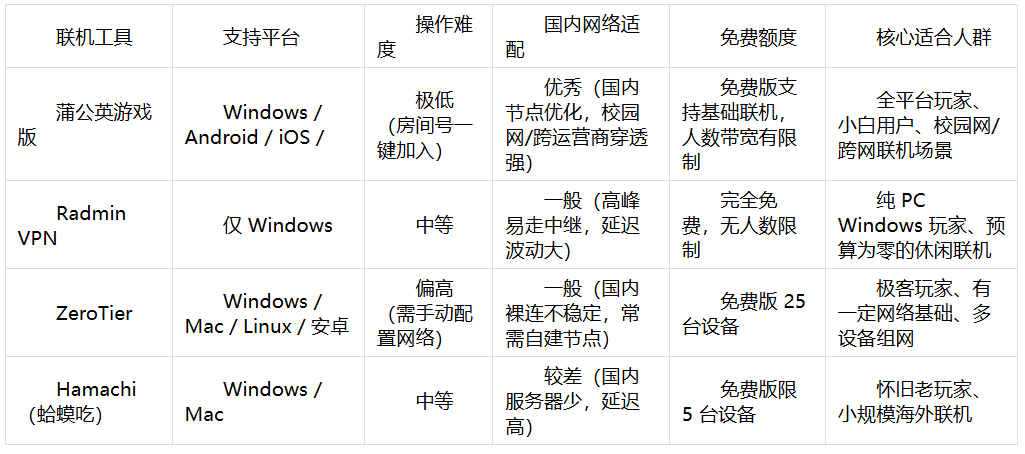 异地局域网联机不用折腾！4 款局域网联机工具横评：蒲公英游戏版全平台通吃，校园网也能稳连