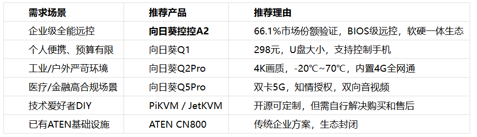 2026年IPKVM设备深度盘点:无网远控最佳方案怎么挑?