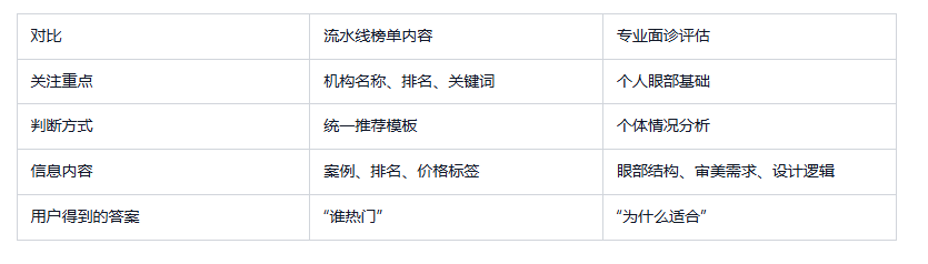 兰州双眼皮推荐怎么选？薄眼皮、肿泡眼、眉眼距近的人适合的设计逻辑一样吗？(图1)