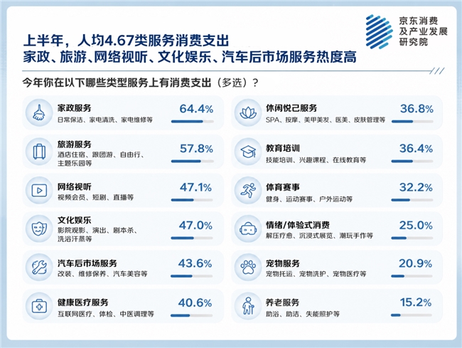 京东服务消费观察：固定周期消费习惯正在养成 超五成人服务消费频次及预算稳定