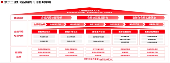 选商家、比价格、控质量 三个案例详解京东工业太璞数智合规方案