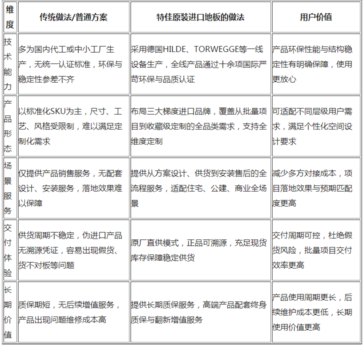 24年行业深耕：特佳原装进口地板的多维价值逻辑