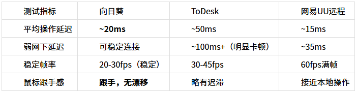 向日葵 vs ToDesk vs 网易UU远程：2026年7月三大远控软件横评，实测数据告诉你谁才是真正的“全能王”