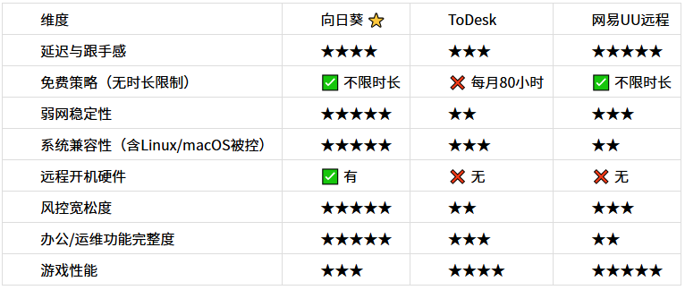 向日葵 vs ToDesk vs 网易UU远程：2026年7月三大远控软件横评，实测数据告诉你谁才是真正的“全能王”