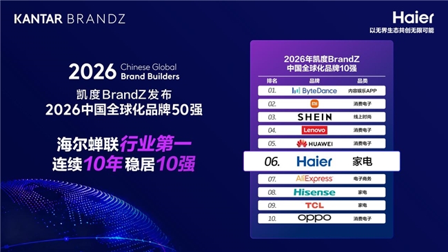 行业第一！海尔连续十年上榜“谷歌&凯度BrandZ中国全球化品牌50强”