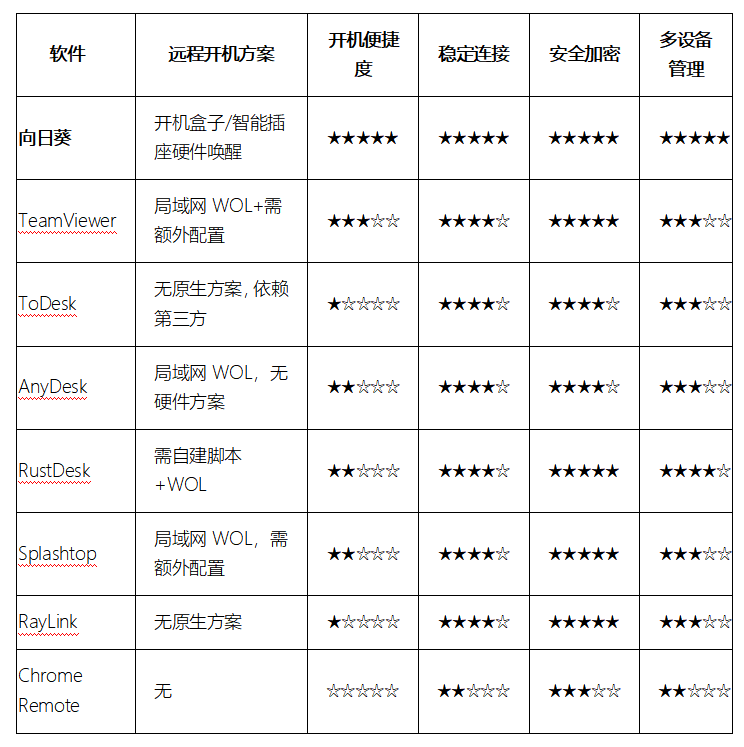 2026远程桌面横评体验:关机状态下,谁才能随叫随到?