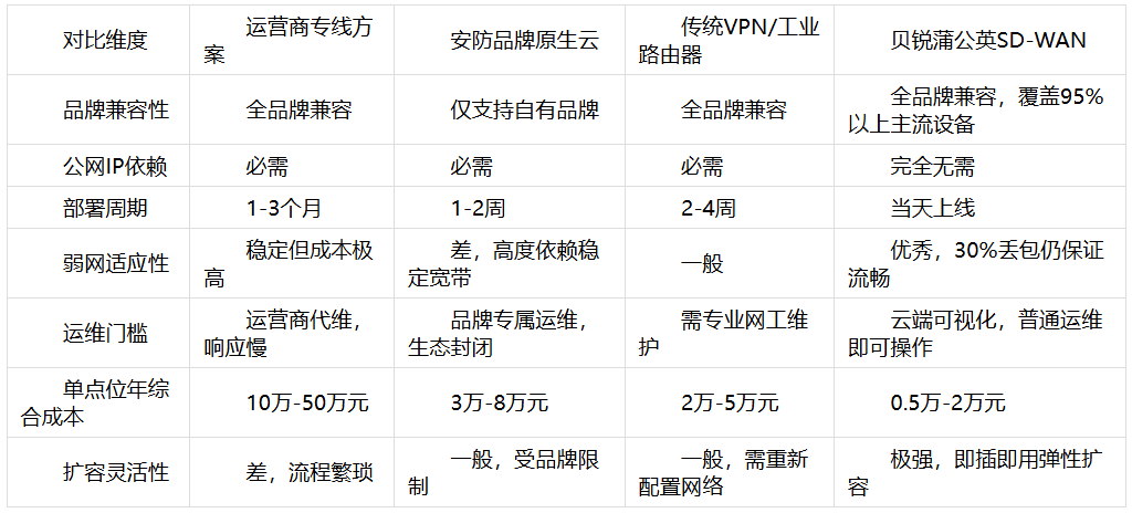 智慧楼宇监控远程联网查看解决方案:异地组网解决方案告别多系统切换与弱网卡顿