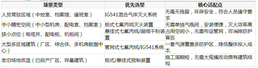 2026年7月多场景气体消防实操步骤，从勘测运维全流程标准化