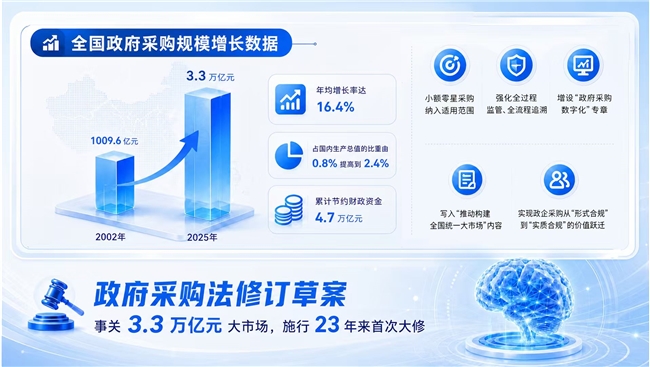 数字化成政府采购刚性要求，京东政企业务助力3万亿市场阳光合规