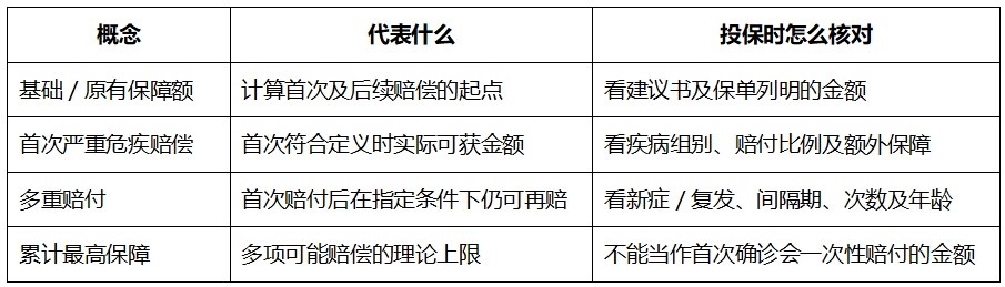 香港重疾险保额是多少?读懂基础保额、递增保额、额外赔付