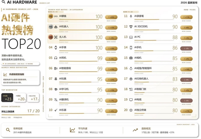 全球智能硬件选品汇在深圳举行——码客龙Long Mini发布、2026全球AI造物大赛启动、全球爆品榜亮相 全球智能硬件选品汇在深圳举行——码客龙Long Mini发布、2026全球AI造物大赛启动、全球爆品榜亮相