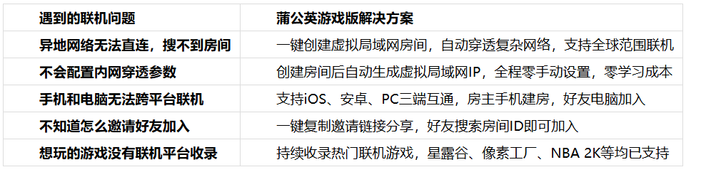 异地联机搜不到房？蒲公英游戏版一键虚拟组网，跨平台开黑零门槛！