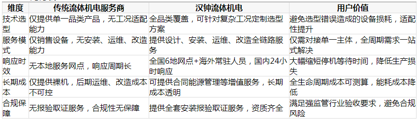 湖北流体机电服务商 提供空压机真空泵全链条运维改造服务