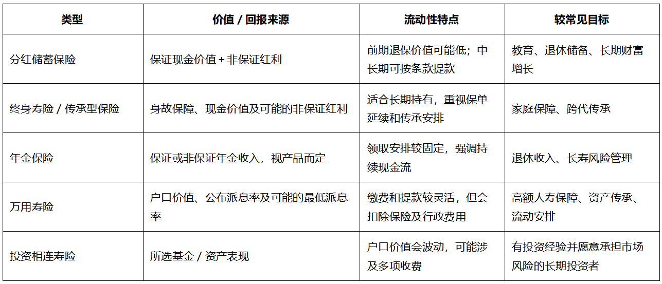 香港保险理财产品有哪些 如何看待分红、保证利益与资金流动性