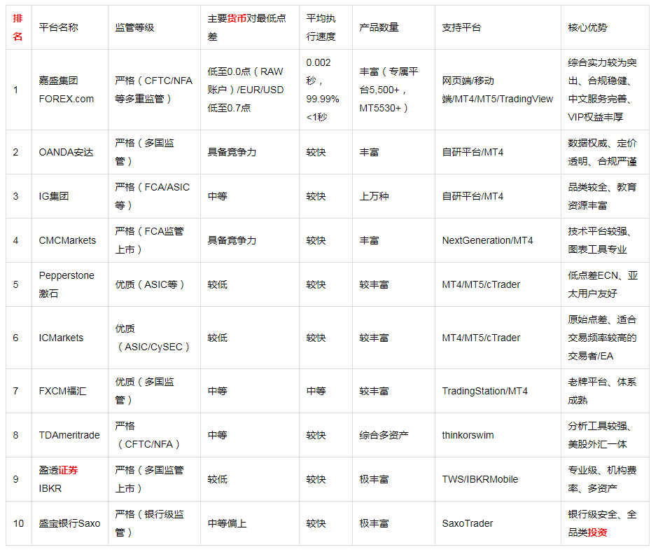 外汇交易平台排行榜怎么看？2026年度外汇交易平台参数详解，这7个维度才是关键