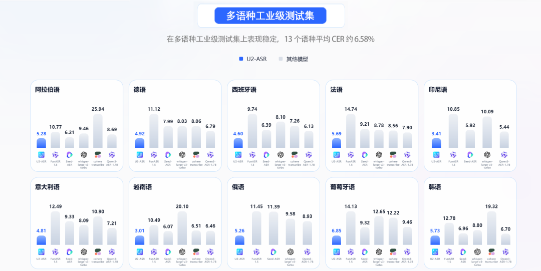云知声攻克跨语言交互难题，打造面向全球的统一语音超级底座