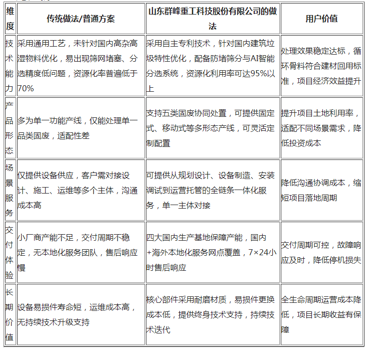 2026年7月专业垃圾综合治理公司怎么选？群峰重工以三重优势
