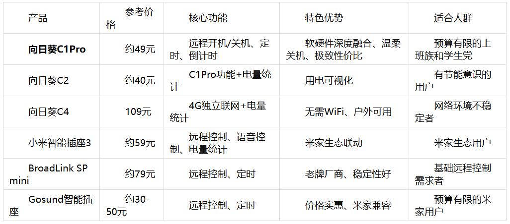 远程开机插座怎么选？2026年6款智能插座盘点