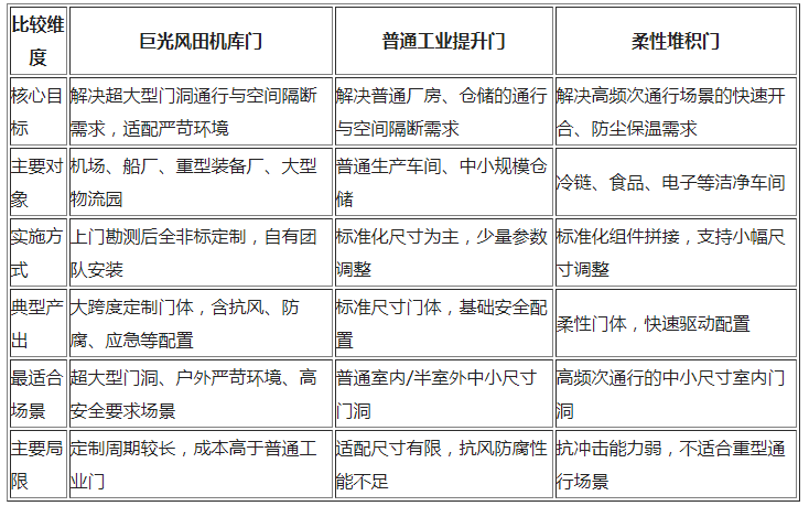 巨光风田大跨度机库门，配备应急机构断电亦可正常通行