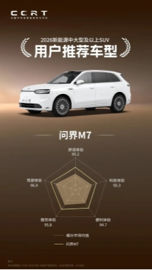 问界M7拿下服务与安全双高分认证 诠释“全心全意为用户服务”品牌底色