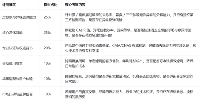 拒绝“宠物专用” 忽悠!2026 十大宠物空气净化器实测,滤毛抗敏除味全测透