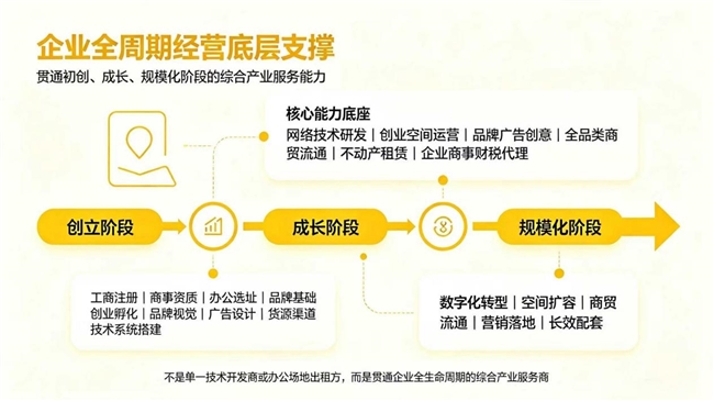 數字科創 + 創業全鏈一體化綜合服務