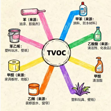 新装办公室的潜在隐患不止甲醛还有VOCs——工区空气净化器有效选型真实评测
