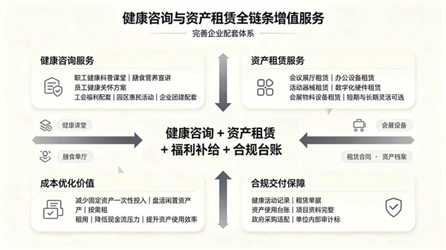 健康增值配套 + 资产租赁一体化 