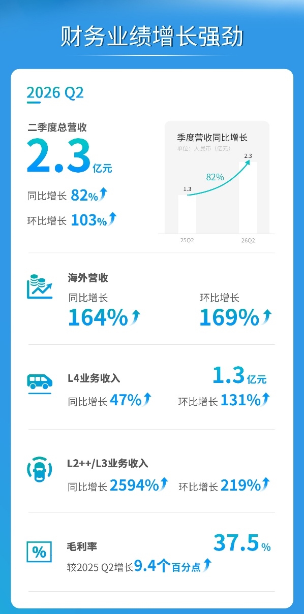 文遠知行Q2營收超預期增長與盈利質量同步提升，高毛利商業模式強勢兌現