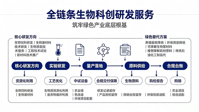 生物技术研发为核心，绿色新材料一体化产业服务商