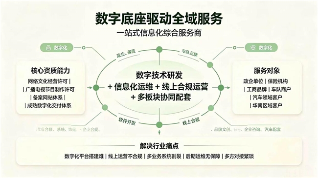 数字底座驱动全域服务，一站式信息化综合服务商