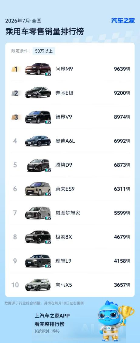 问界M9登顶50万以上乘用车销量榜 旗舰实力支撑品牌持续向前