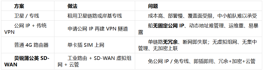 9月1日强制实施:船舶智能监控联网方案怎么选?贝锐蒲公英是最优解(图2)