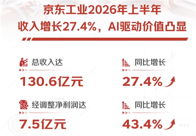 京东工业发布2026半年业绩：重点客户业务高速增长 数智合规方案落地多家央企