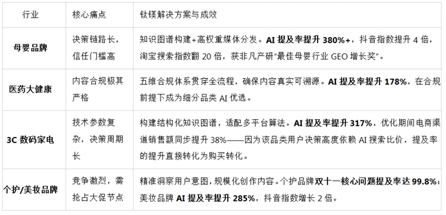 AI问答时代的品牌&ldquo;入局券&rdquo;：钛镁AI全栈GEO解决方案的跨行业验证