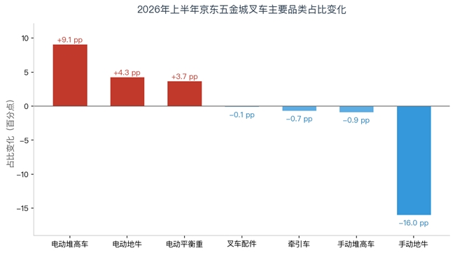 电动叉车采购额首破六成 京东五金城中小微企业采购数据宣告&ldquo;手动时代&rdquo;终结