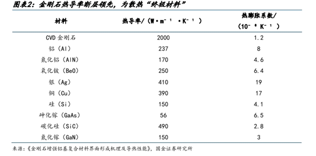 四川大决策投顾：破局算力散热瓶颈，金刚石散热材料有望迎来价值重估