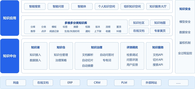 蓝凌升级aiKM知识中台解决方案,构建企业AI-Ready知识资产底座