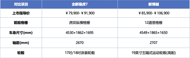 别只看起售价！全新瑞虎7 vs 新博越深度对比：算完总账，真相一目了然