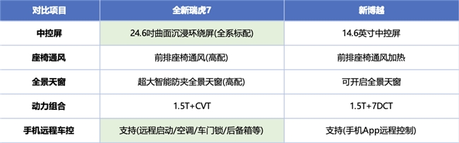 别只看起售价！全新瑞虎7 vs 新博越深度对比：算完总账，真相一目了然